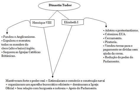 Tudor, Stuart e Parlamento 